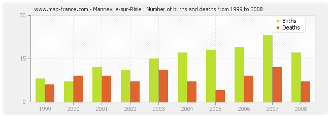 Manneville-sur-Risle : Number of births and deaths from 1999 to 2008