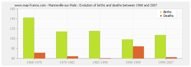 Manneville-sur-Risle : Evolution of births and deaths between 1968 and 2007