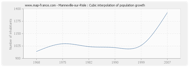 Manneville-sur-Risle : Cubic interpolation of population growth