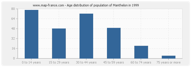 Age distribution of population of Manthelon in 1999