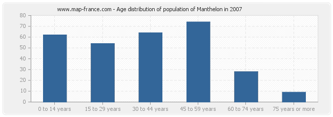 Age distribution of population of Manthelon in 2007