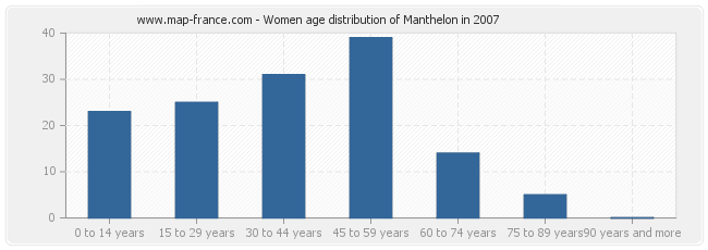 Women age distribution of Manthelon in 2007