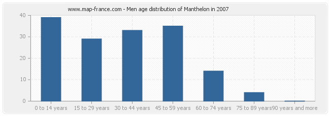 Men age distribution of Manthelon in 2007