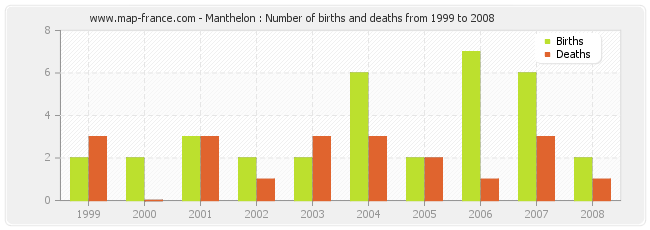 Manthelon : Number of births and deaths from 1999 to 2008