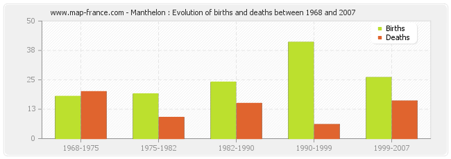 Manthelon : Evolution of births and deaths between 1968 and 2007