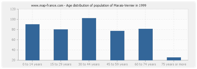 Age distribution of population of Marais-Vernier in 1999
