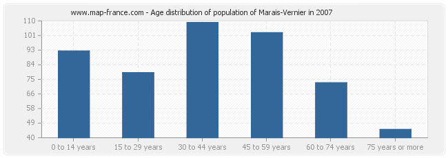 Age distribution of population of Marais-Vernier in 2007