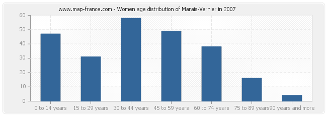 Women age distribution of Marais-Vernier in 2007