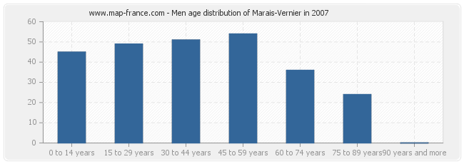 Men age distribution of Marais-Vernier in 2007