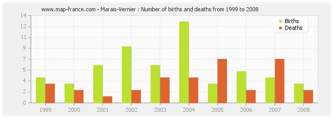 Marais-Vernier : Number of births and deaths from 1999 to 2008
