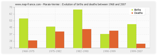 Marais-Vernier : Evolution of births and deaths between 1968 and 2007