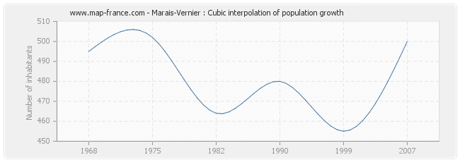 Marais-Vernier : Cubic interpolation of population growth