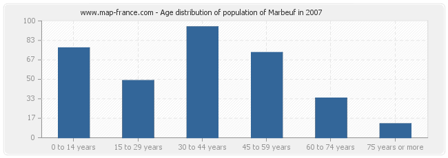 Age distribution of population of Marbeuf in 2007