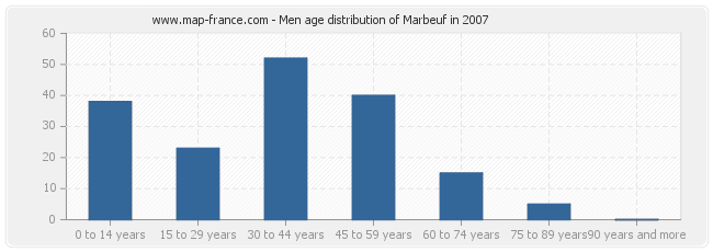 Men age distribution of Marbeuf in 2007