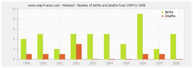 Marbeuf : Number of births and deaths from 1999 to 2008