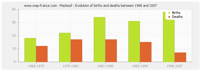Marbeuf : Evolution of births and deaths between 1968 and 2007