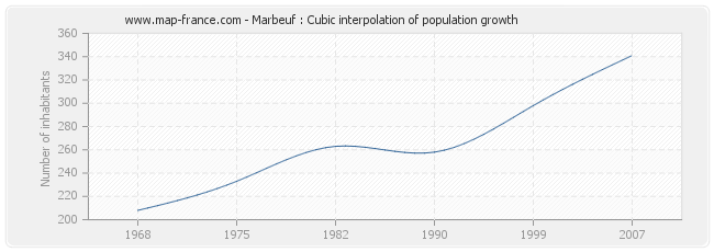 Marbeuf : Cubic interpolation of population growth
