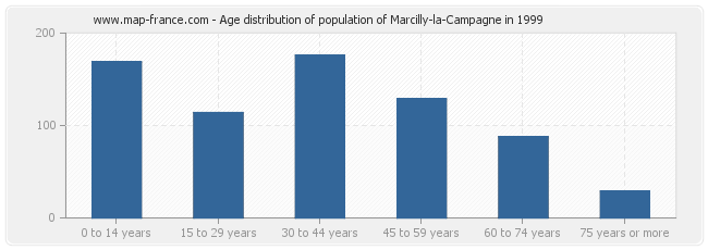 Age distribution of population of Marcilly-la-Campagne in 1999