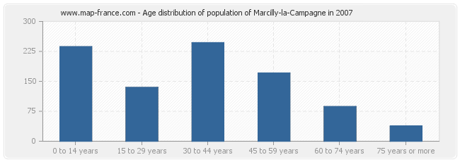 Age distribution of population of Marcilly-la-Campagne in 2007