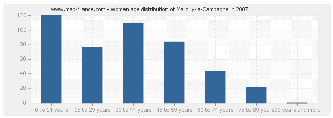 Women age distribution of Marcilly-la-Campagne in 2007
