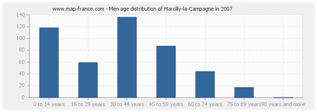 Men age distribution of Marcilly-la-Campagne in 2007