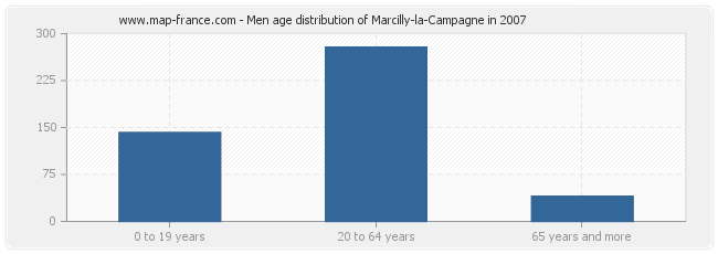Men age distribution of Marcilly-la-Campagne in 2007