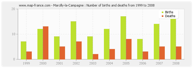 Marcilly-la-Campagne : Number of births and deaths from 1999 to 2008