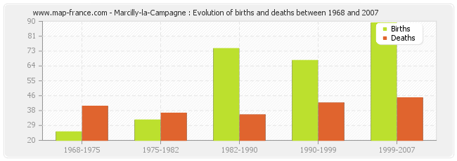 Marcilly-la-Campagne : Evolution of births and deaths between 1968 and 2007
