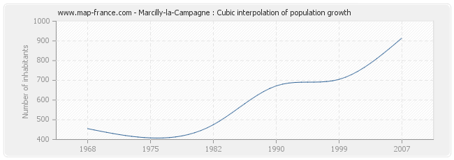 Marcilly-la-Campagne : Cubic interpolation of population growth