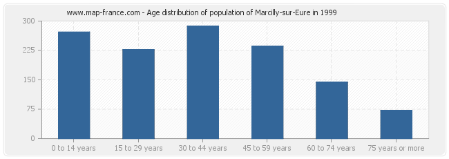 Age distribution of population of Marcilly-sur-Eure in 1999