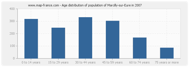 Age distribution of population of Marcilly-sur-Eure in 2007
