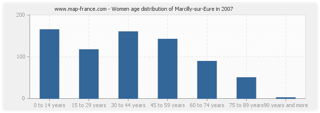 Women age distribution of Marcilly-sur-Eure in 2007