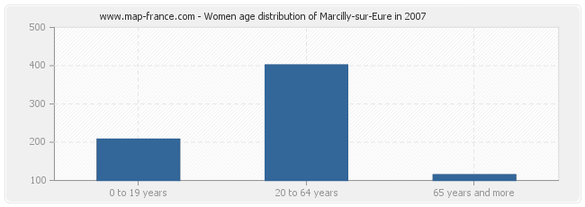 Women age distribution of Marcilly-sur-Eure in 2007