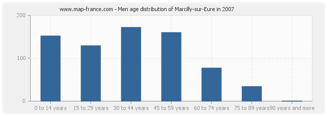 Men age distribution of Marcilly-sur-Eure in 2007