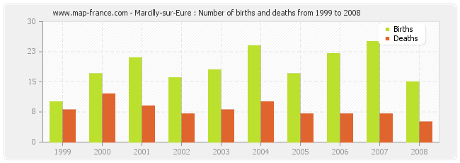 Marcilly-sur-Eure : Number of births and deaths from 1999 to 2008