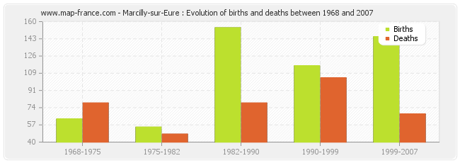 Marcilly-sur-Eure : Evolution of births and deaths between 1968 and 2007