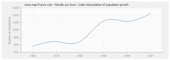 Marcilly-sur-Eure : Cubic interpolation of population growth