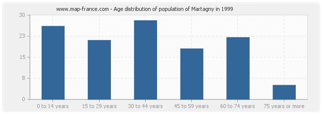 Age distribution of population of Martagny in 1999