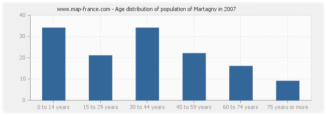 Age distribution of population of Martagny in 2007