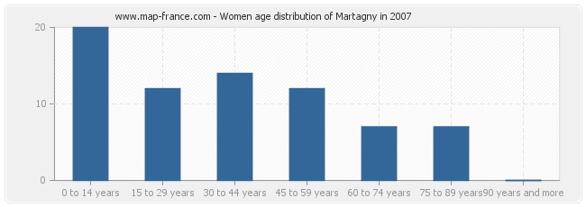 Women age distribution of Martagny in 2007