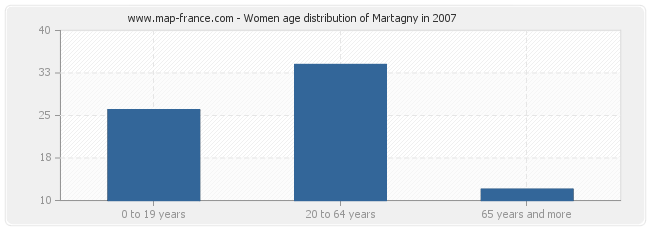 Women age distribution of Martagny in 2007