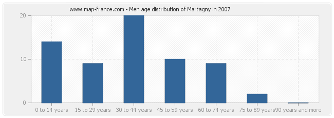 Men age distribution of Martagny in 2007