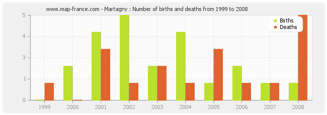 Martagny : Number of births and deaths from 1999 to 2008