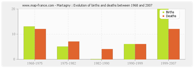 Martagny : Evolution of births and deaths between 1968 and 2007