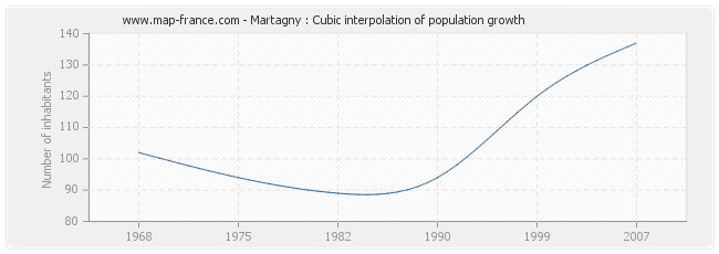 Martagny : Cubic interpolation of population growth