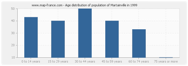 Age distribution of population of Martainville in 1999