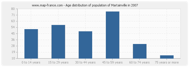 Age distribution of population of Martainville in 2007