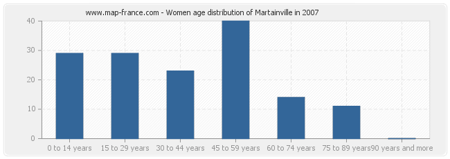 Women age distribution of Martainville in 2007