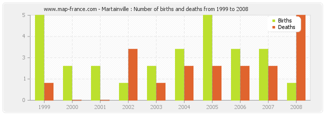 Martainville : Number of births and deaths from 1999 to 2008