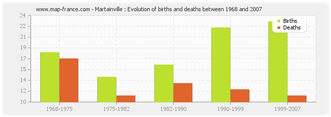 Martainville : Evolution of births and deaths between 1968 and 2007